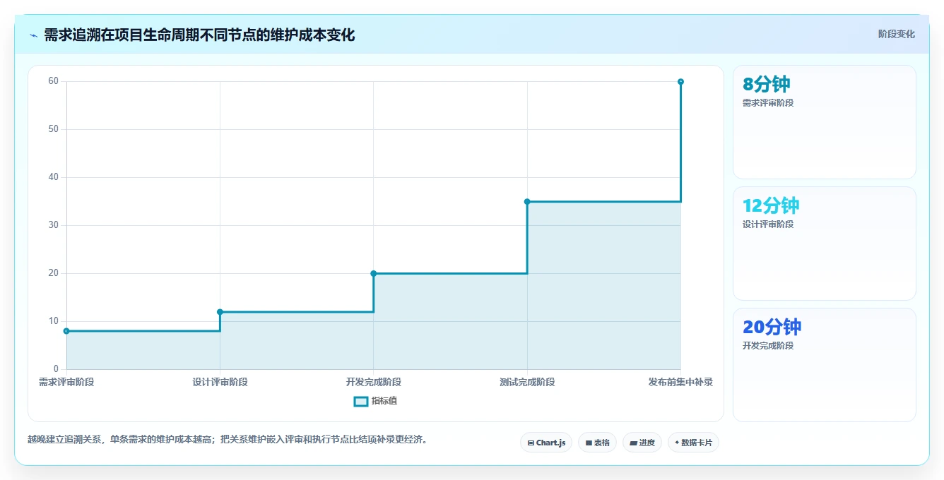 需求追溯性是什么？一文讲清概念、价值与需求管理落地方法
