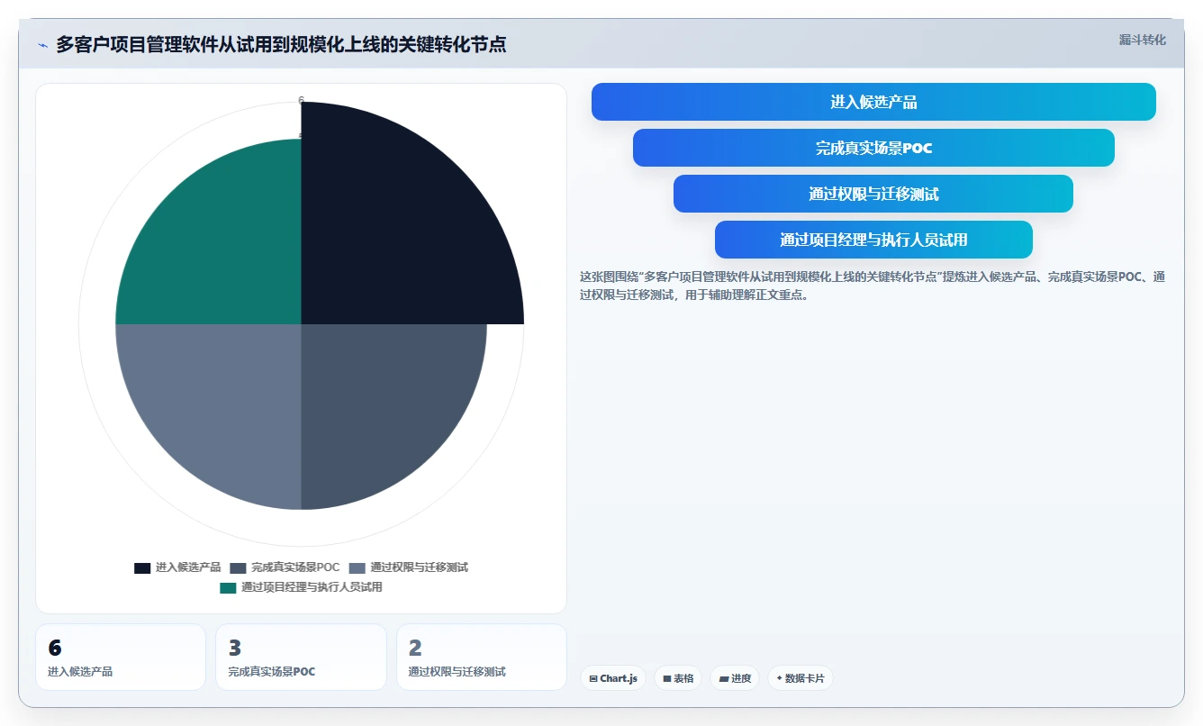 突破效率瓶颈:2026年6款领先多客户项目管理软件深度测评