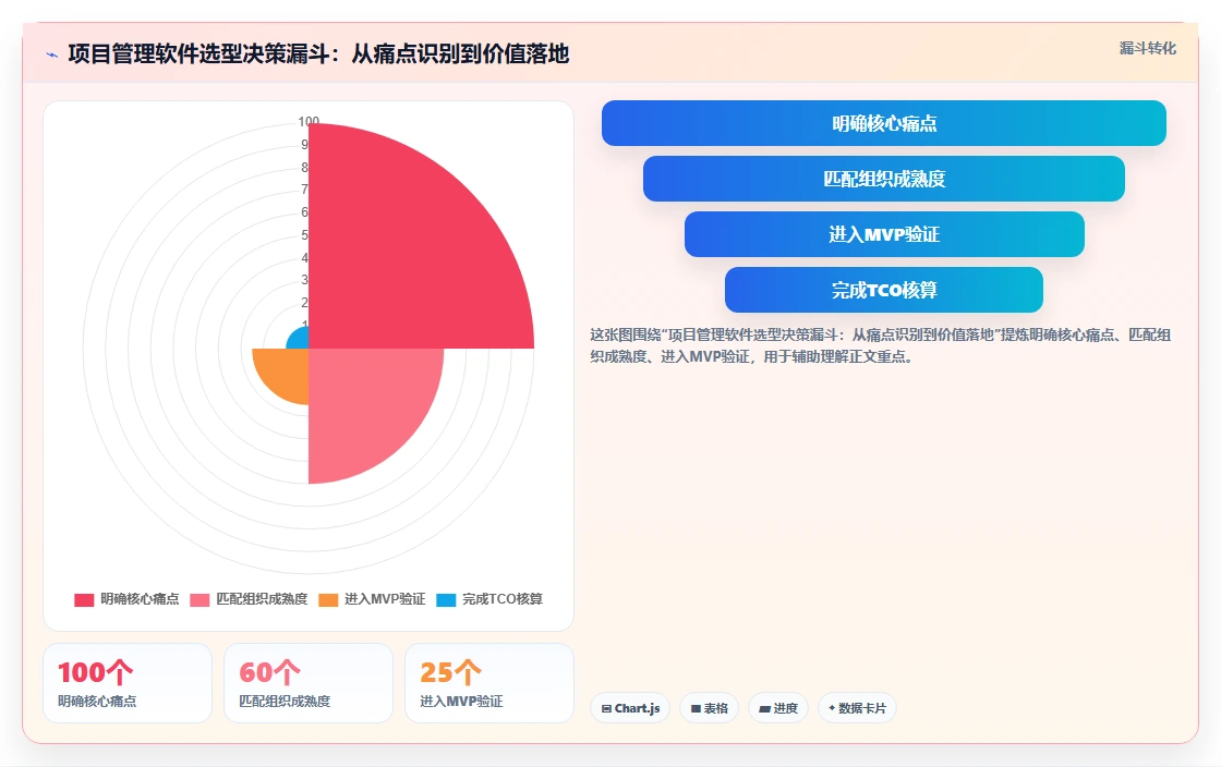 项目管理软件包括哪些：2026年功能模块、产品类型与选型实践全解析