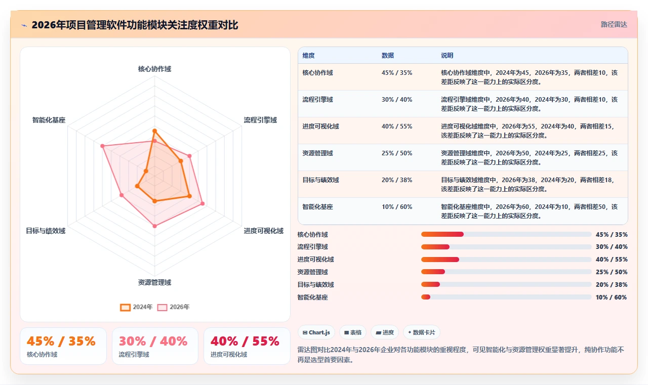 项目管理软件包括哪些：2026年功能模块、产品类型与选型实践全解析