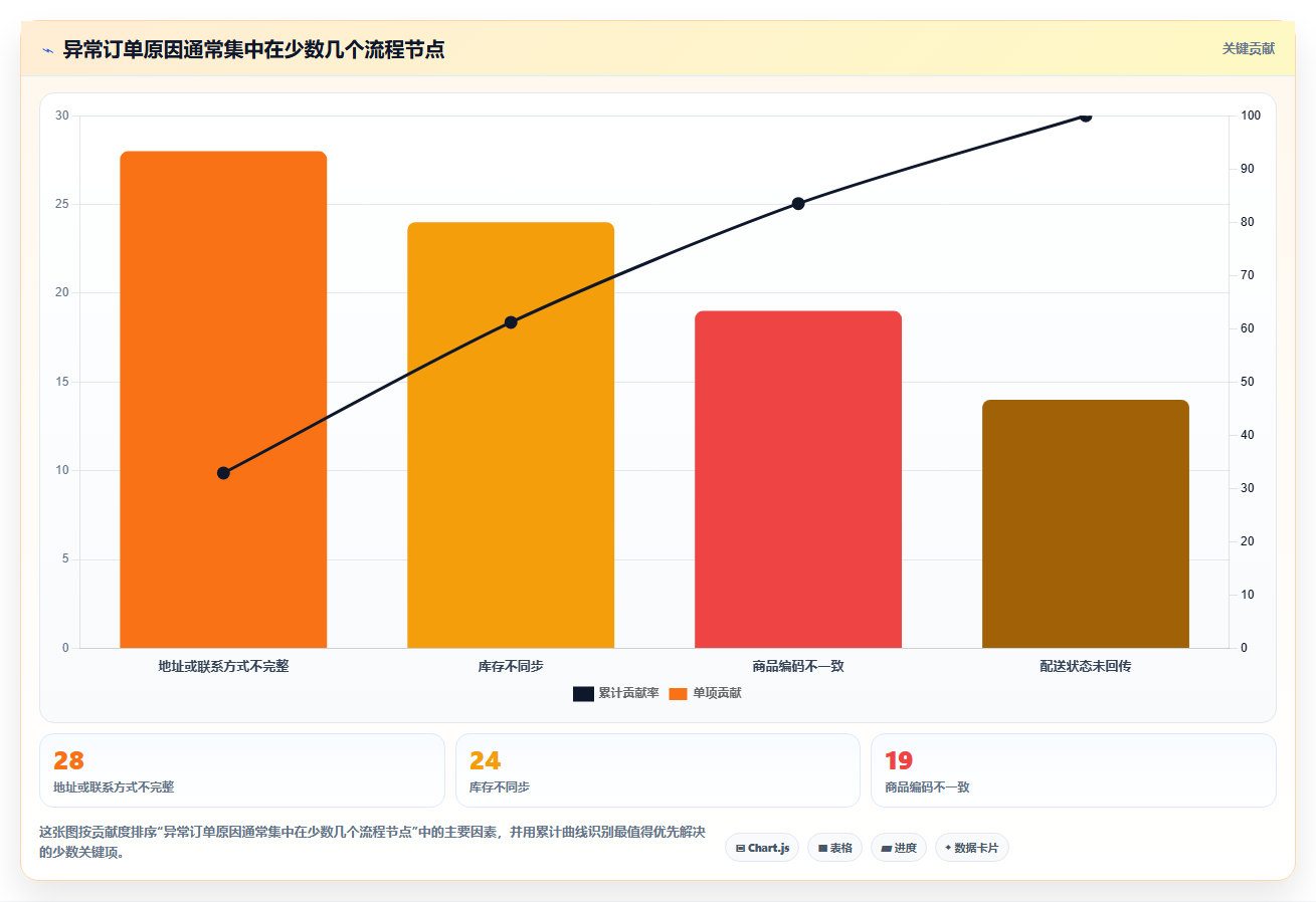 如何优化订单管理流程?5个提升效率的关键策略