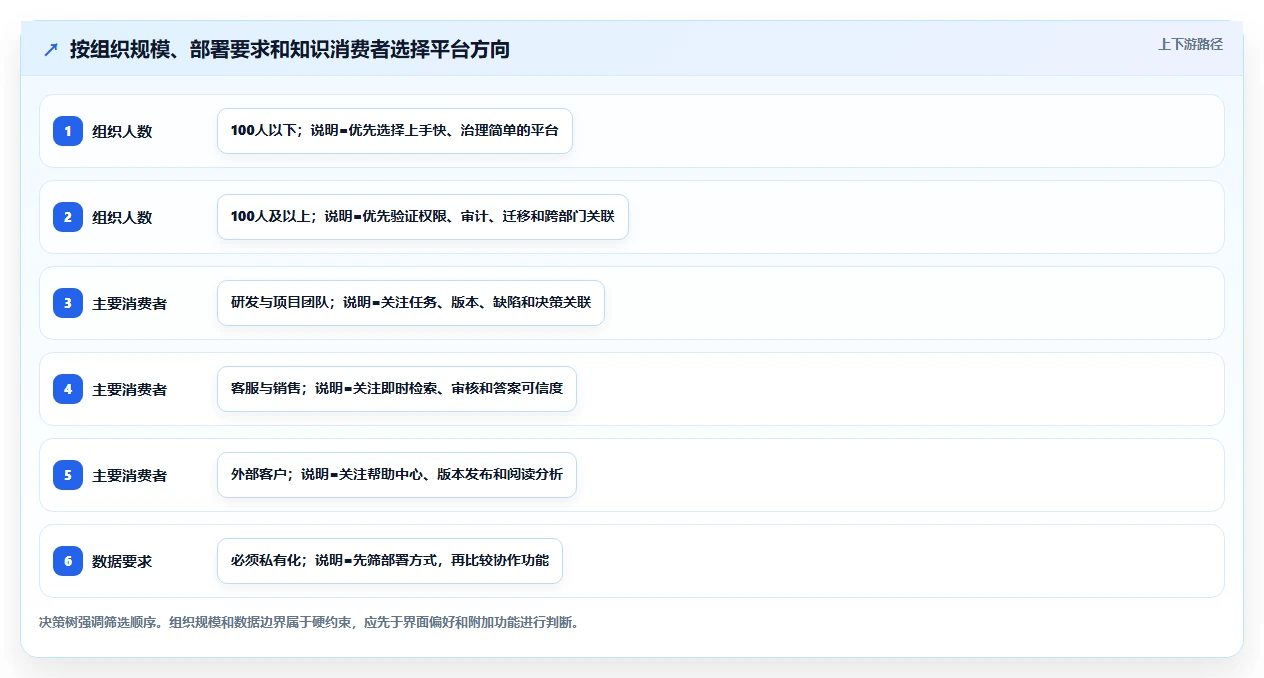 项目经理必读:2026年度8大知识共享管理平台工具对比指南