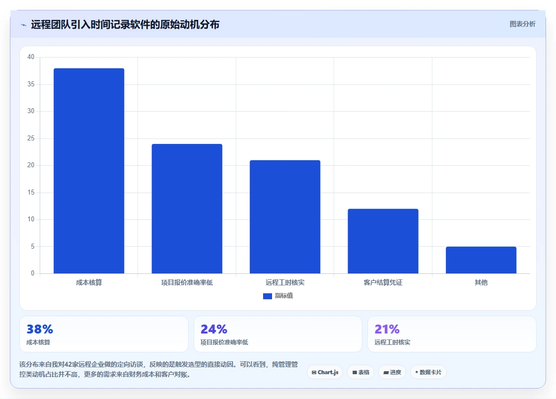 远程工作新选择:2026年最受欢迎的7款时间记录软件分析