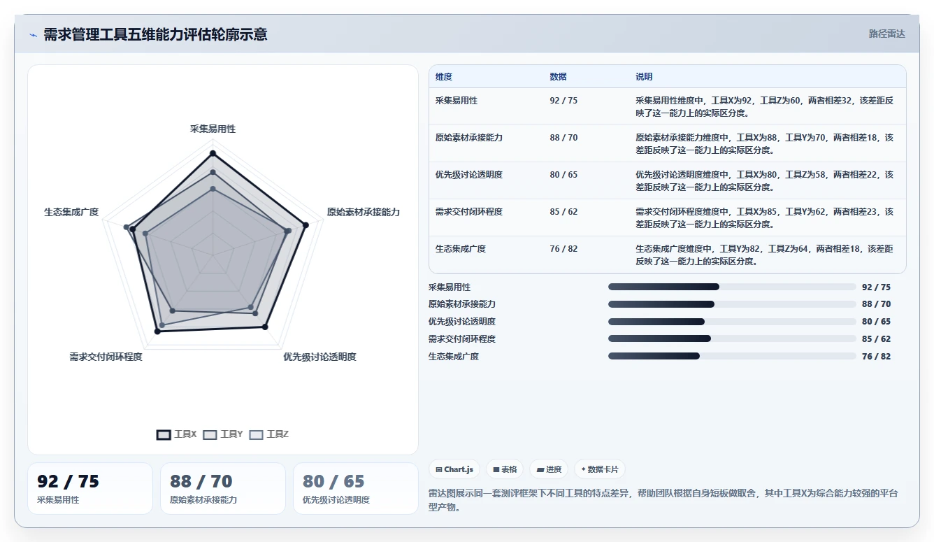 初创企业需求管理工具哪家强?2026年核心场景测评与对比清单