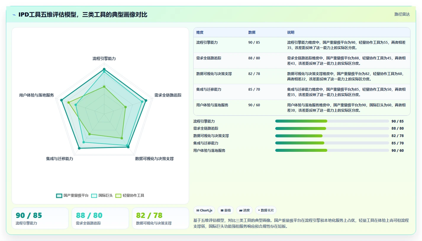 IPD流程管理工具哪个好用?2026主流工具对比测评+选型避坑清单(含评分表)