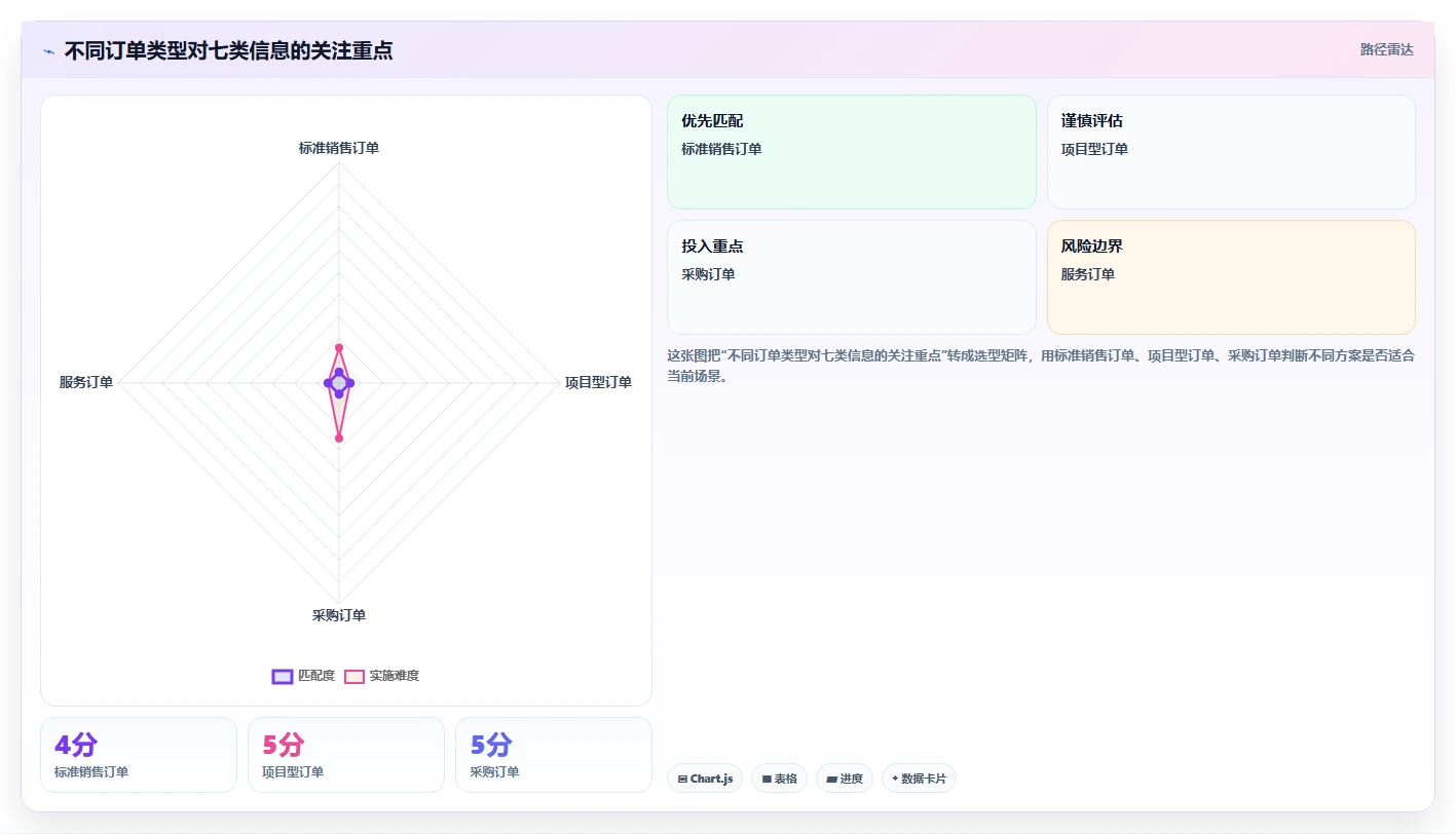 一文全解：订单项目包括哪些内容？7大核心要素不可不知！