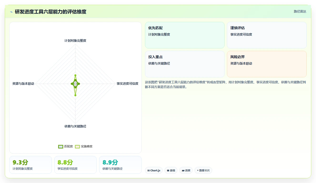 研发团队必备：2026年热门未来进度计划软件工具top7盘点