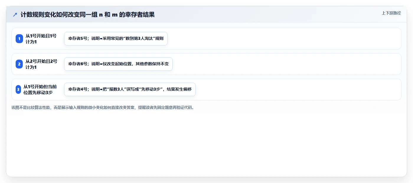 揭秘约瑟夫环问题描述:从古老谜题到现代算法的惊人演变