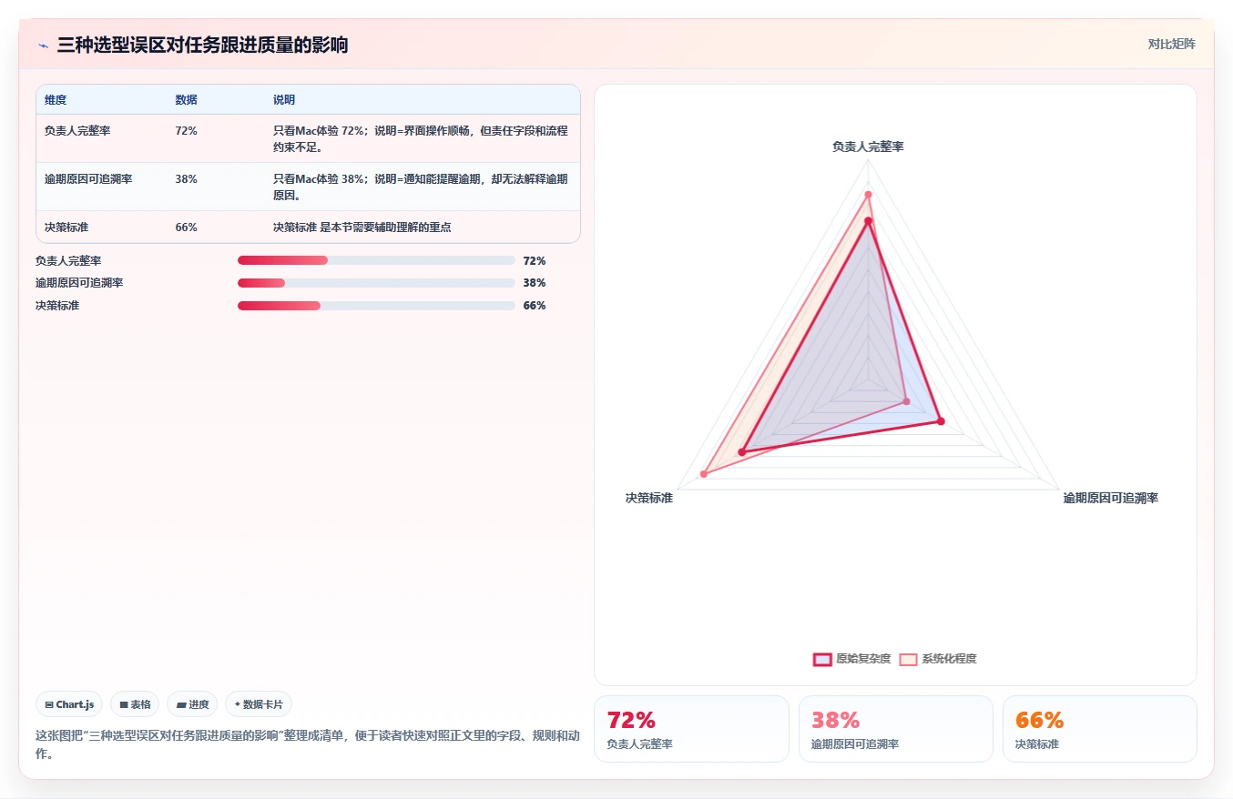 提升项目管理效率：2026年Mac任务跟进软件选购指南
