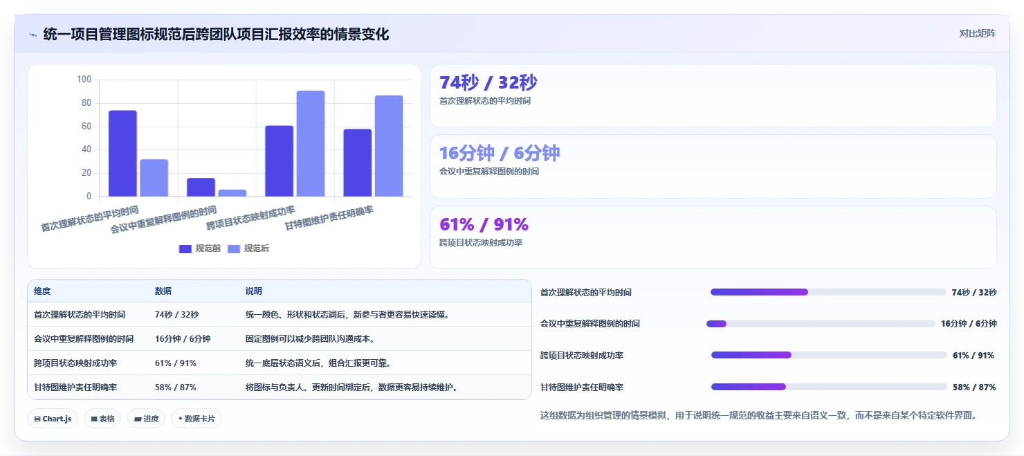 10个必备项目管理图标,让你的甘特图一目了然!
