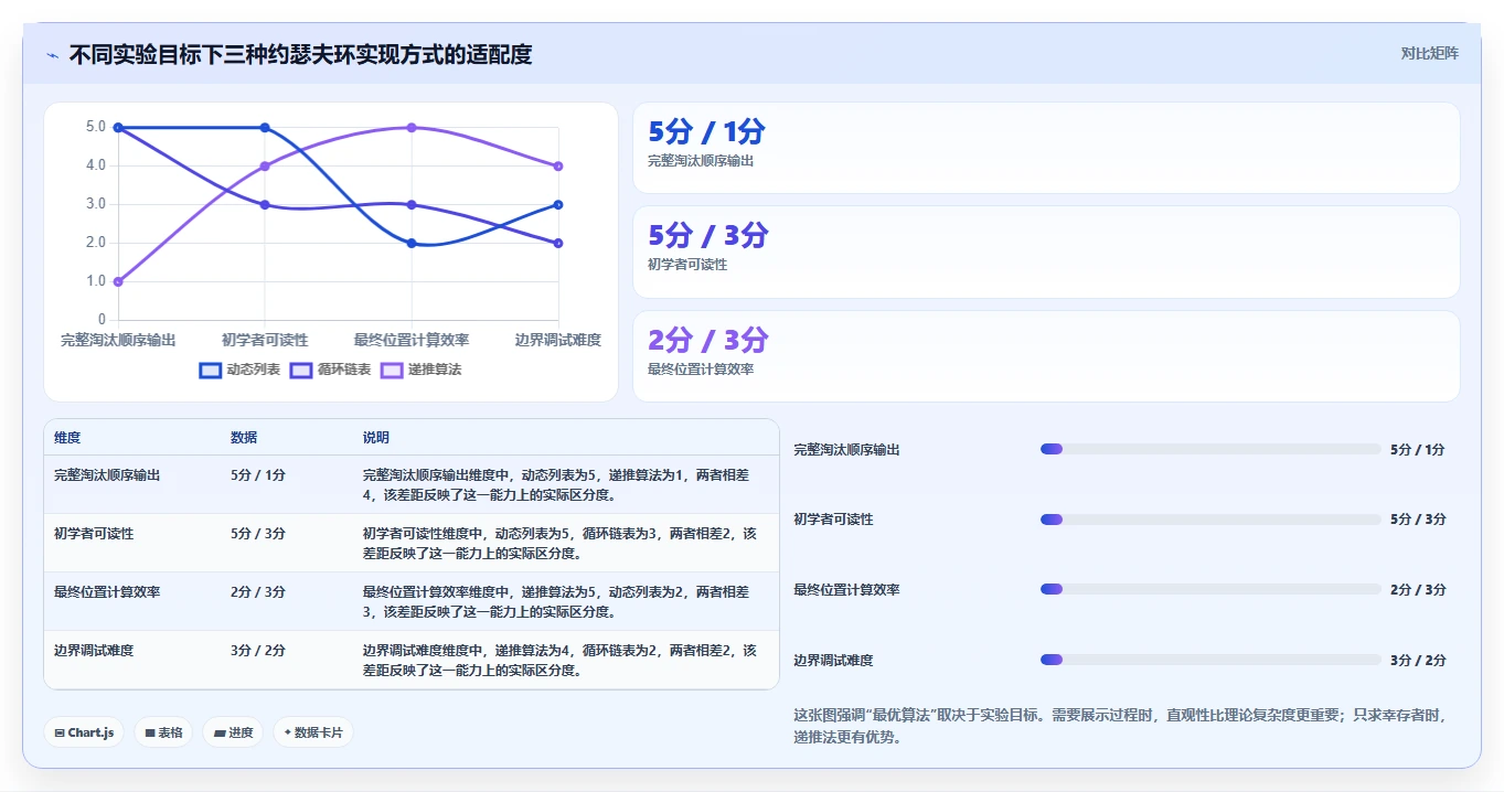 揭秘约瑟夫环实验报告：从古老游戏到现代编程的惊人演变