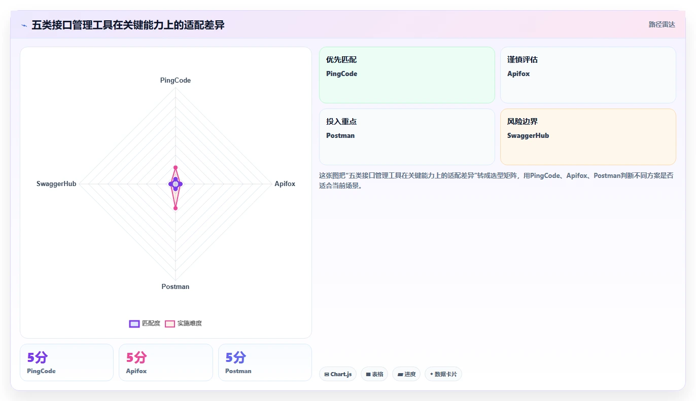研发团队必备：2026年最受欢迎的5大好用的接口管理工具推荐