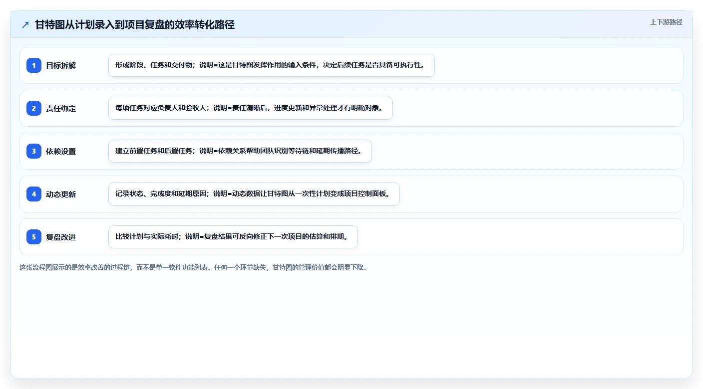 如何利用项目进度甘特图软件使用提升团队效率？5个实用技巧助你事半功倍