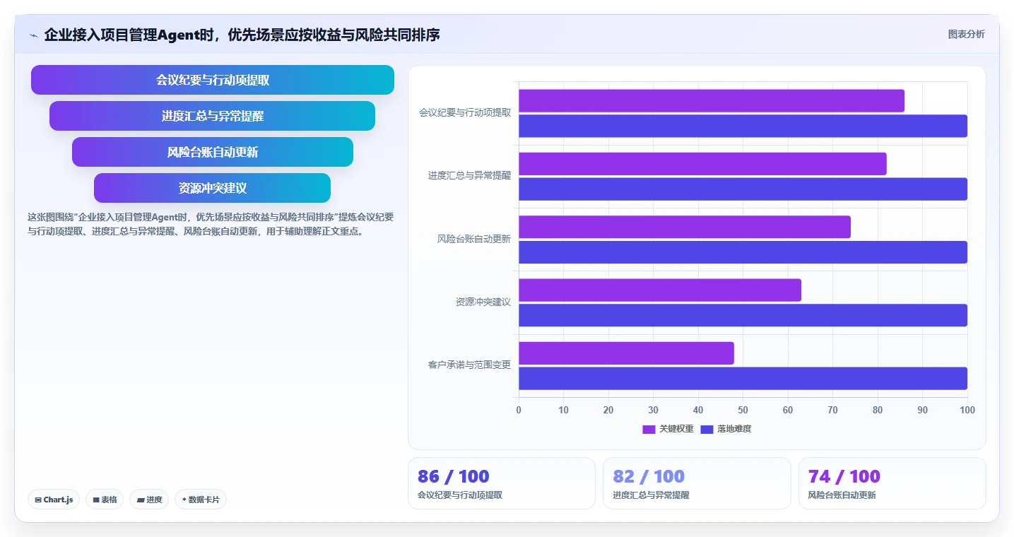 Agentic AI会替代项目经理吗?项目管理的变与不变