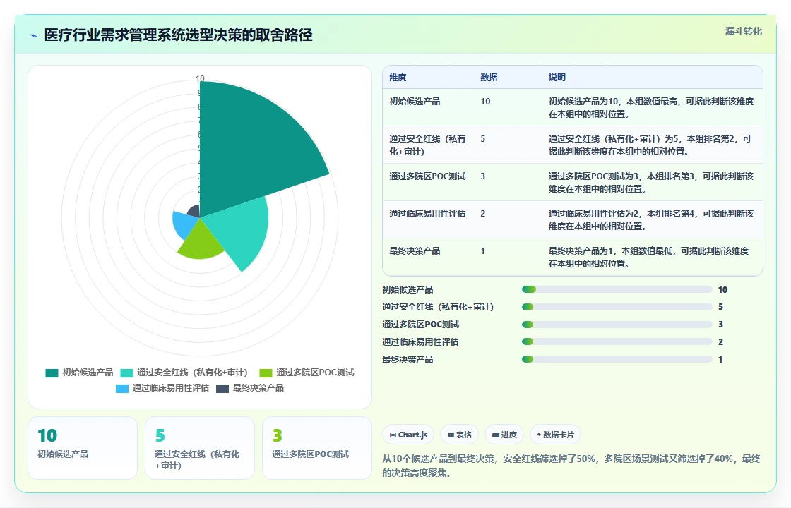 2026医疗健康行业需求管理系统哪些值得尝试?选型测评