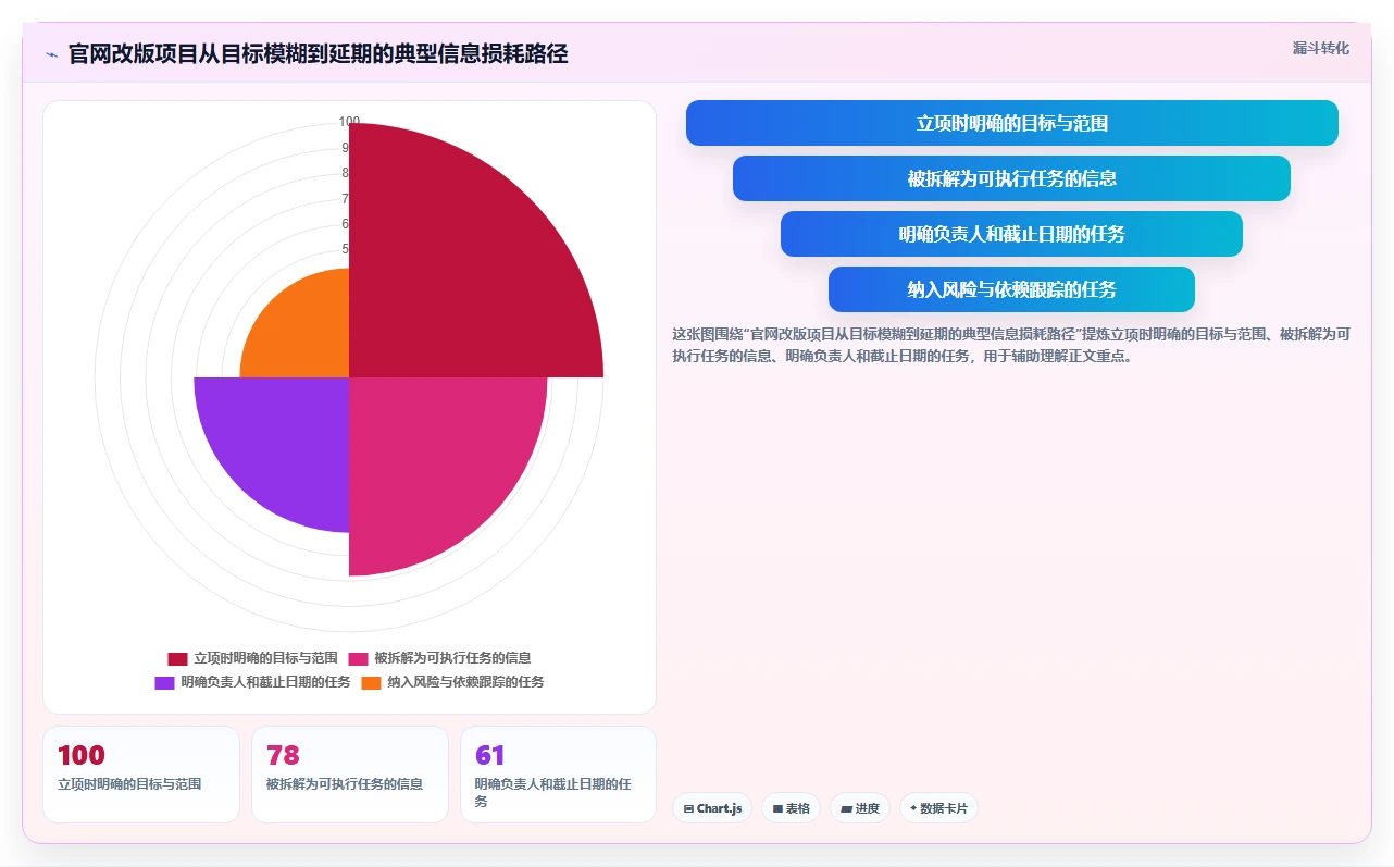 掌握项目管理的8个表格，让你的项目如虎添翼！