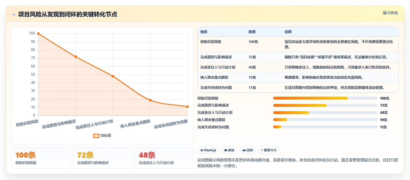 项目风险管理怎么做？一篇讲透全流程、模板与常见坑