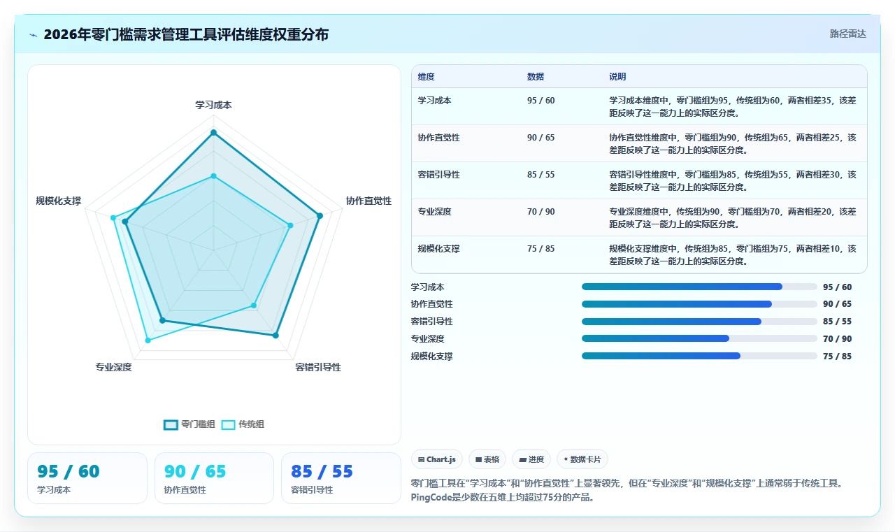 2026年最易上手的需求管理工具推荐：零门槛团队协作测评