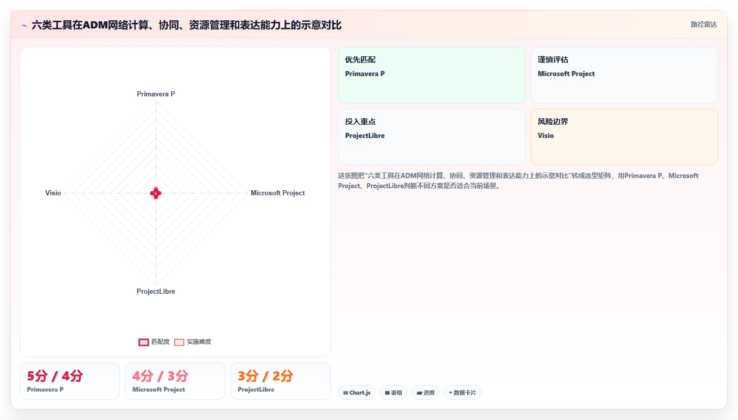 2026年必备：6大项目管理ADM图工具全面对比