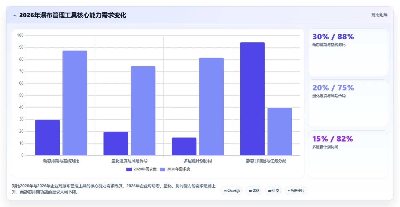2026年知名的瀑布管理工具推荐：解决企业项目排期与进度追踪难题