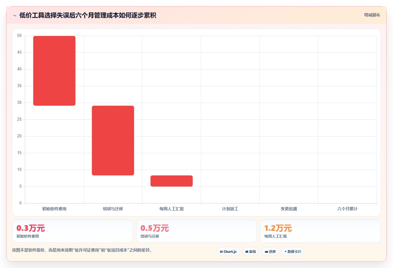 2026年低成本瀑布管理工具有哪些：五款高性价比软件测评
