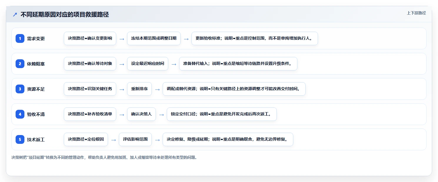 为什么你的项目总是延期?5个步骤打造完美项目进度总结表