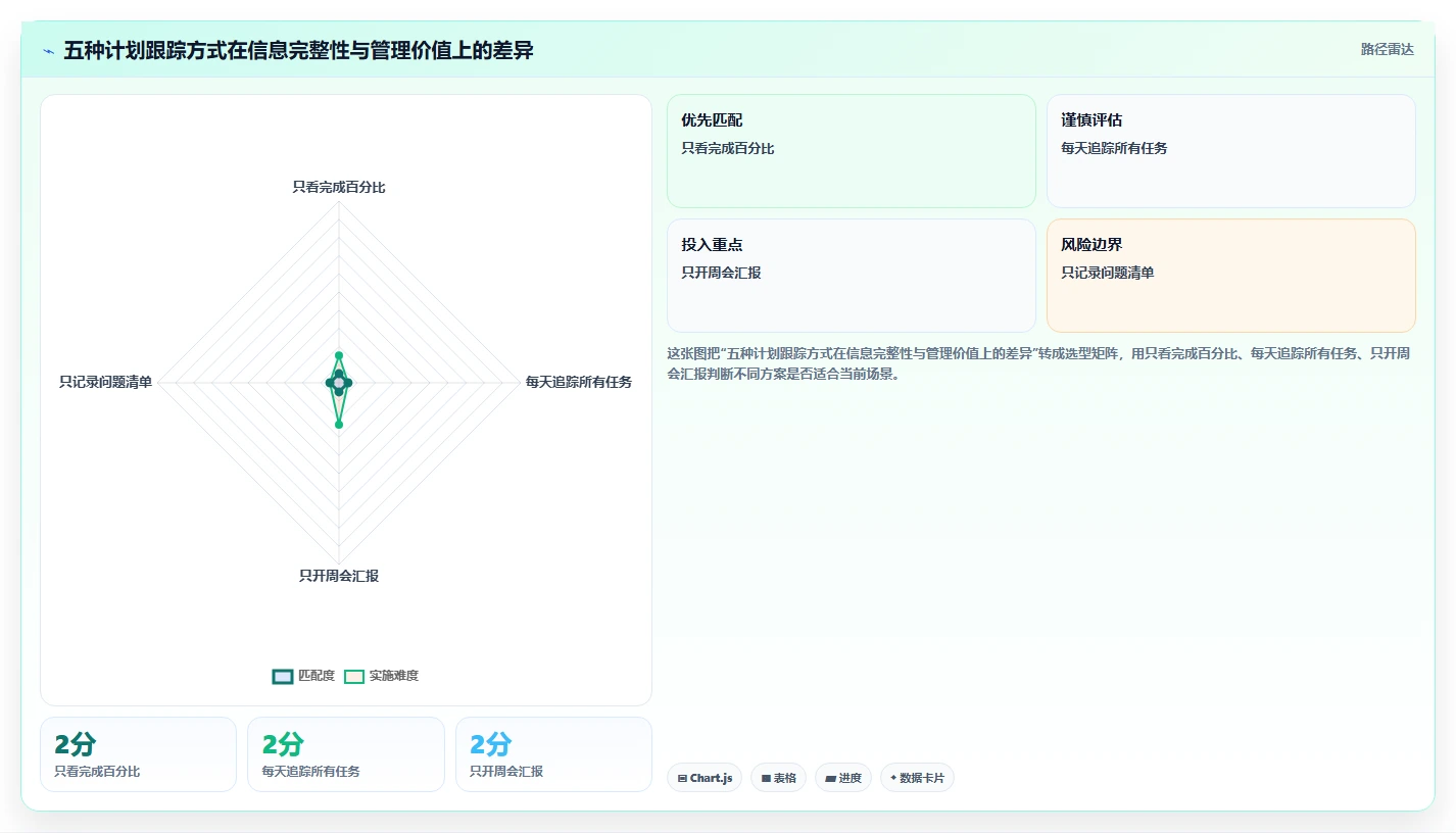 掌握计划跟踪的5个秘诀：如何让你的项目永不偏离轨道？