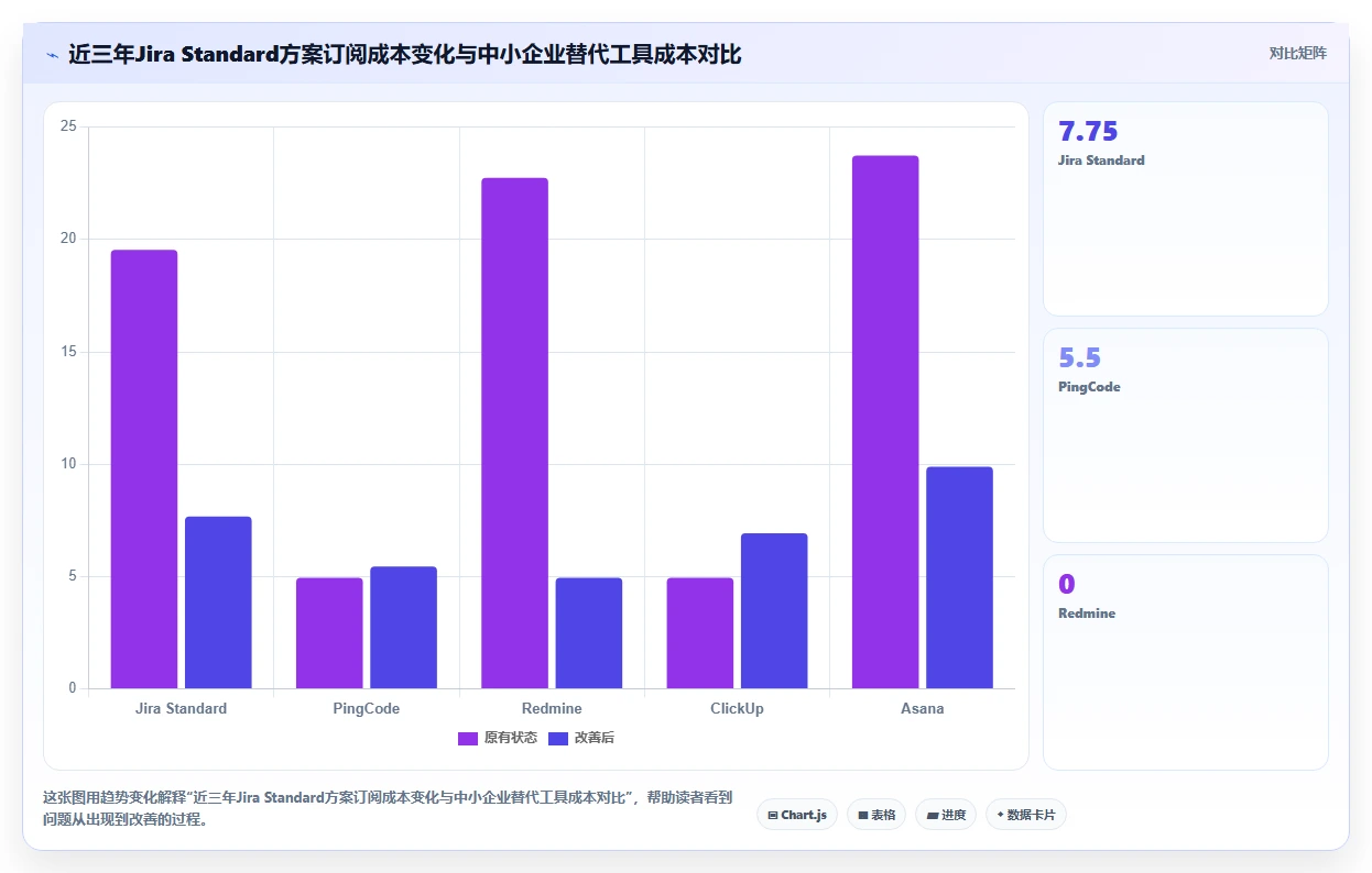 2026年中小企业用的Jira替代软件哪款更实用?五款工具深度测评