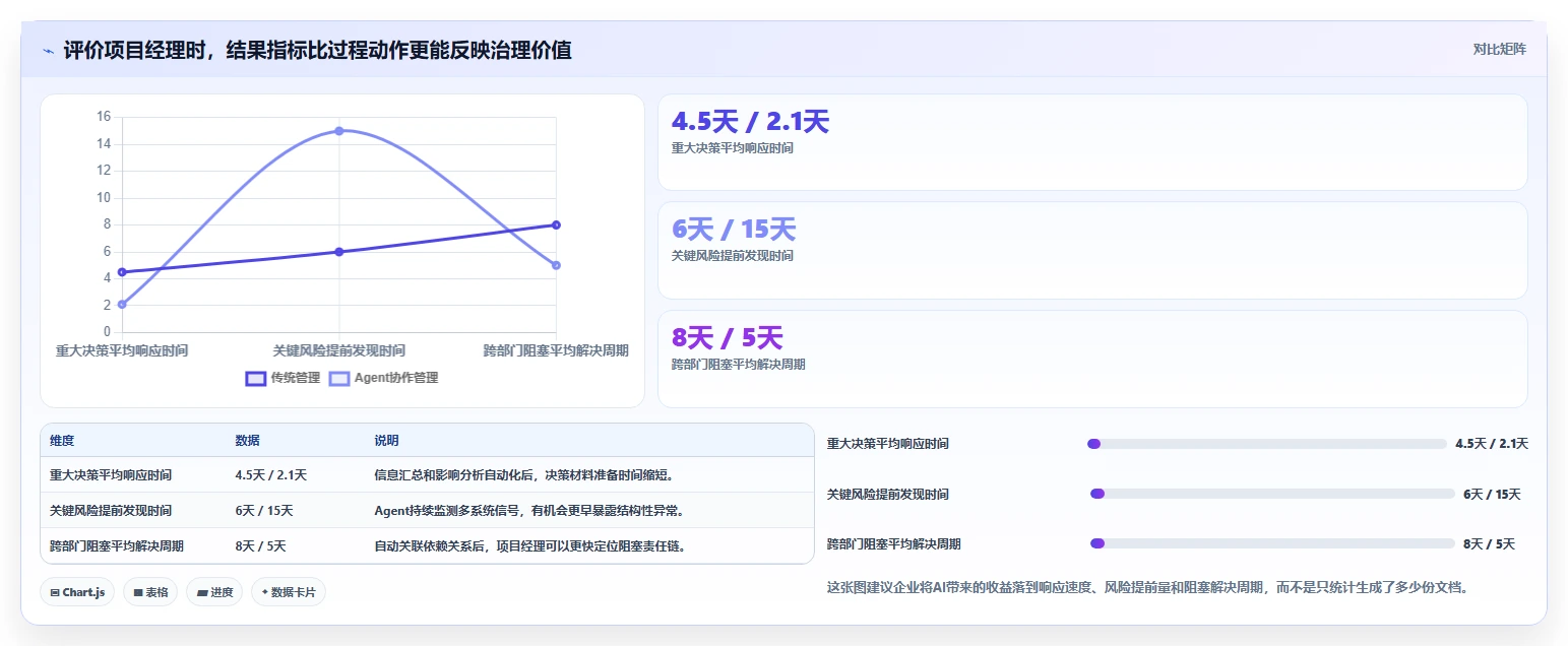 Agentic AI会替代项目经理吗?项目管理的变与不变