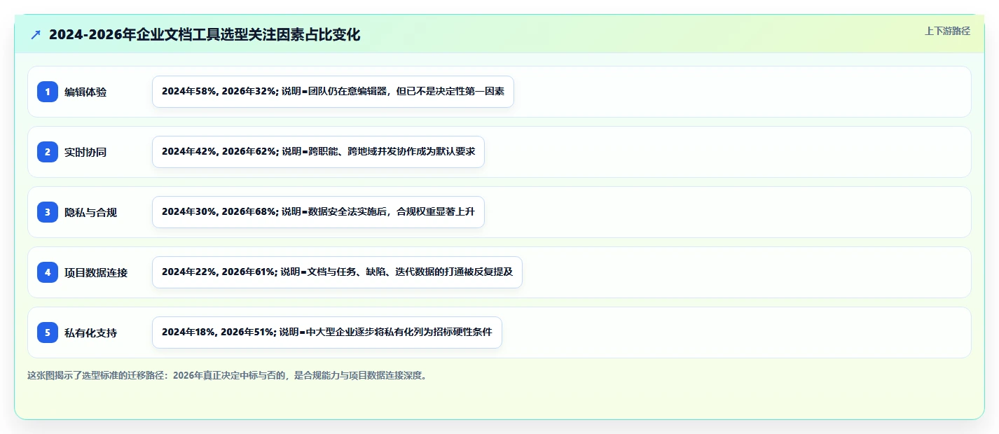 项目管理新趋势：2026年打开编辑文档工具选型指南