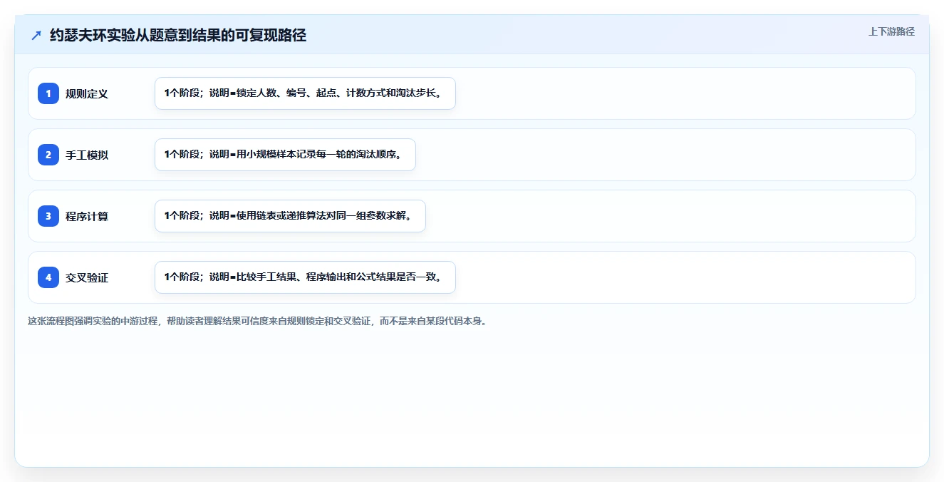 揭秘约瑟夫环实验结果分析:你不知道的惊人发现!