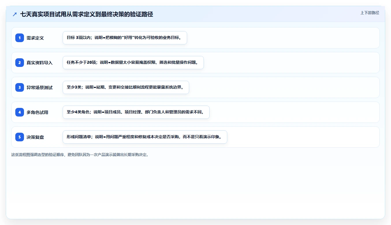 10个项目管理系统必备功能,第7个让效率翻倍!