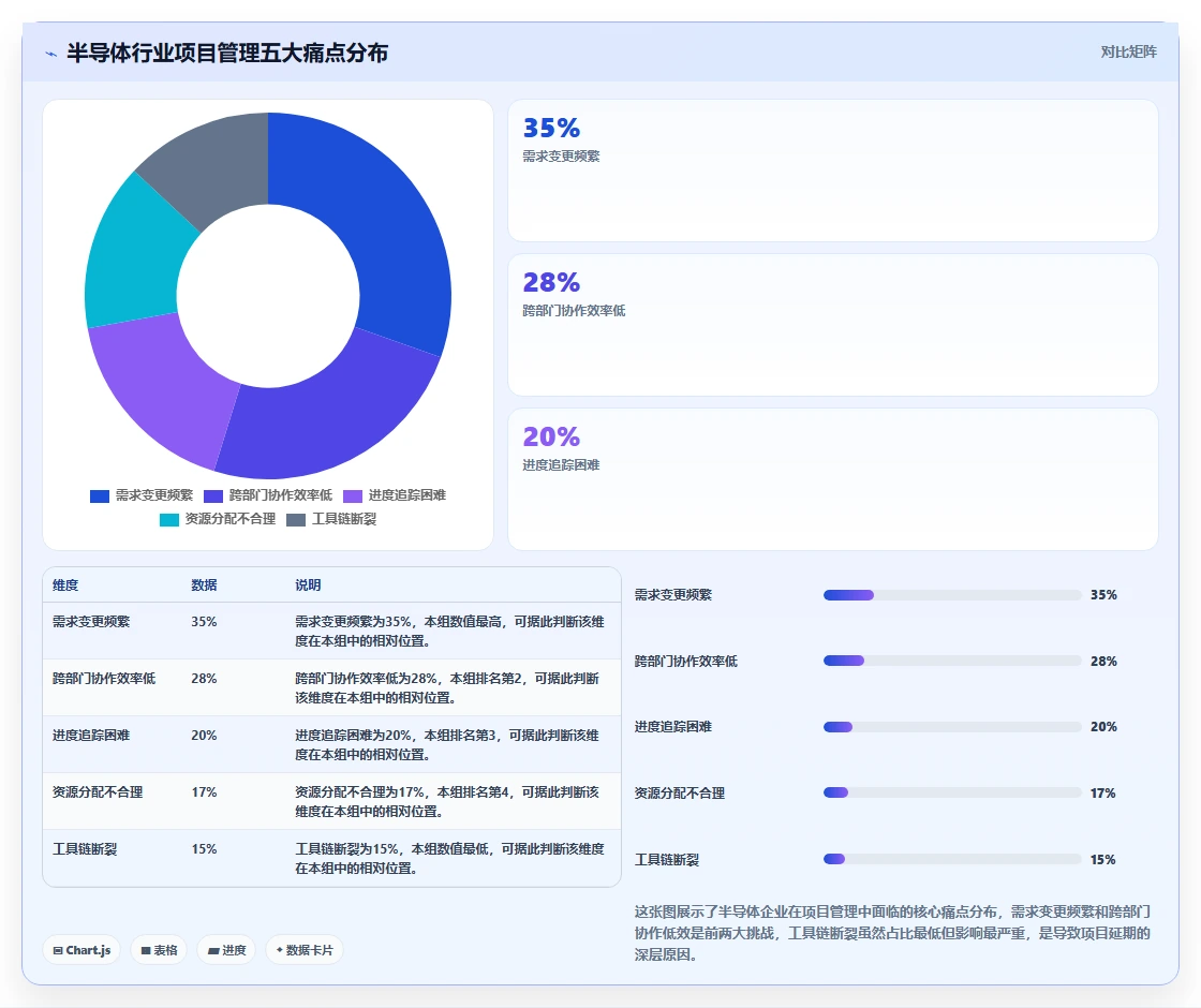 2026年半导体行业项目管理软件选型指南：5款主流方案深度对比