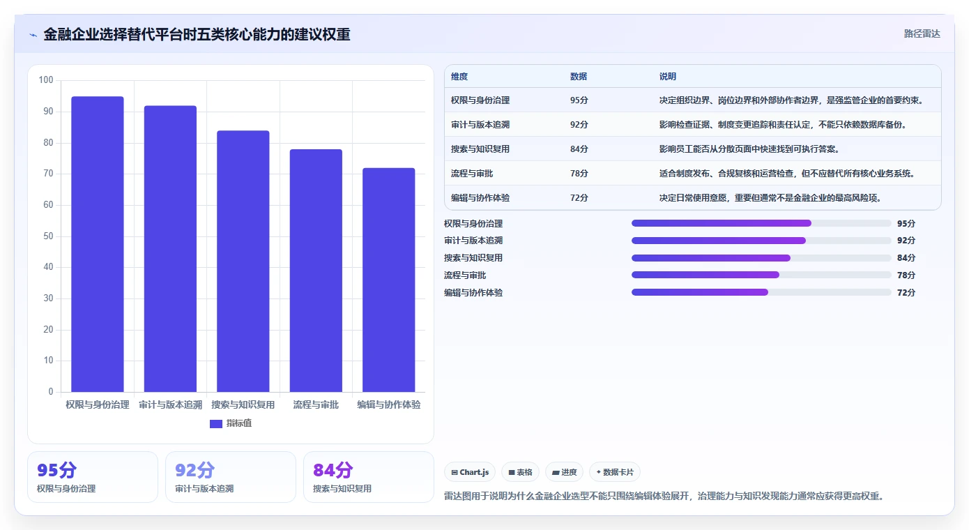 金融企业级Confluence替代软件推荐：2026年深度测评与选型指南