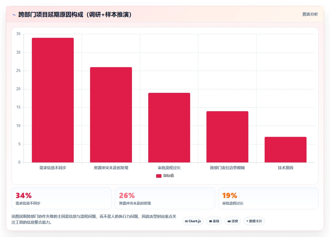跨部门协作项目管理软件哪个好用?2026年主流工具测评与选型指南
