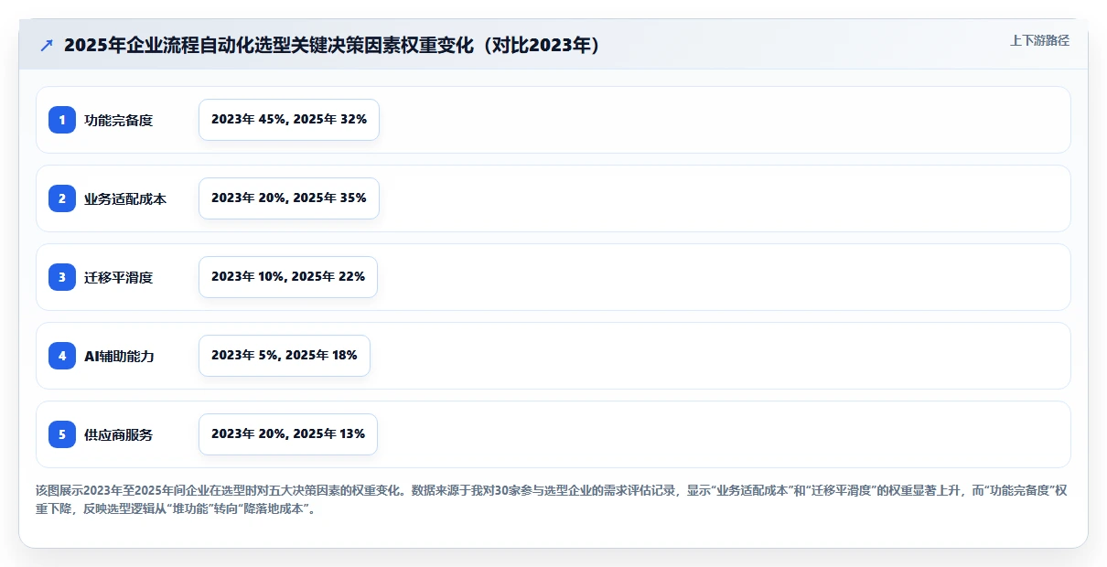 流程自动化产品管理软件哪个好用？2026年企业选型对比与实操测评