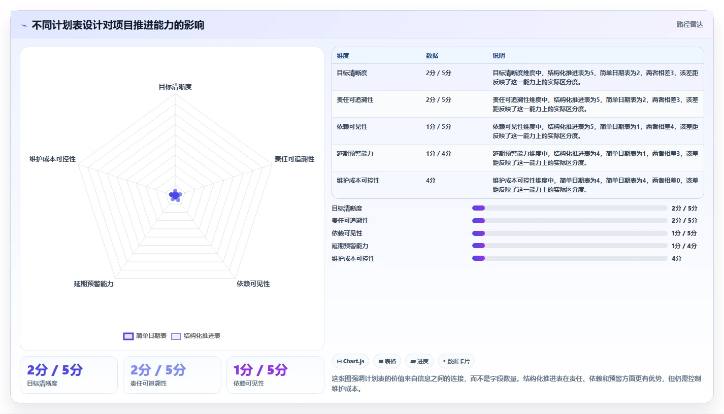 如何制定完美的项目推进进度计划表？5个步骤让你的项目管理更高效
