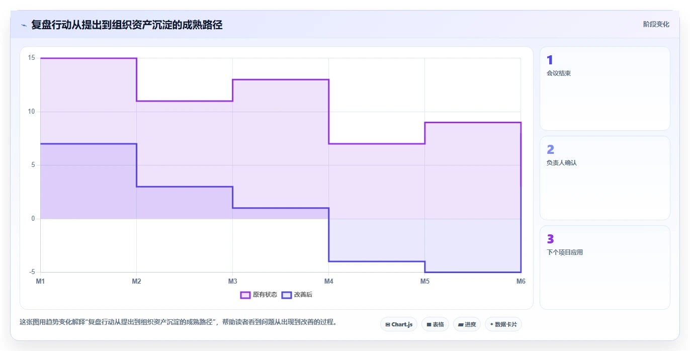 5个步骤让项目复盘会议内容更有价值:从失败中学习,向成功进发!