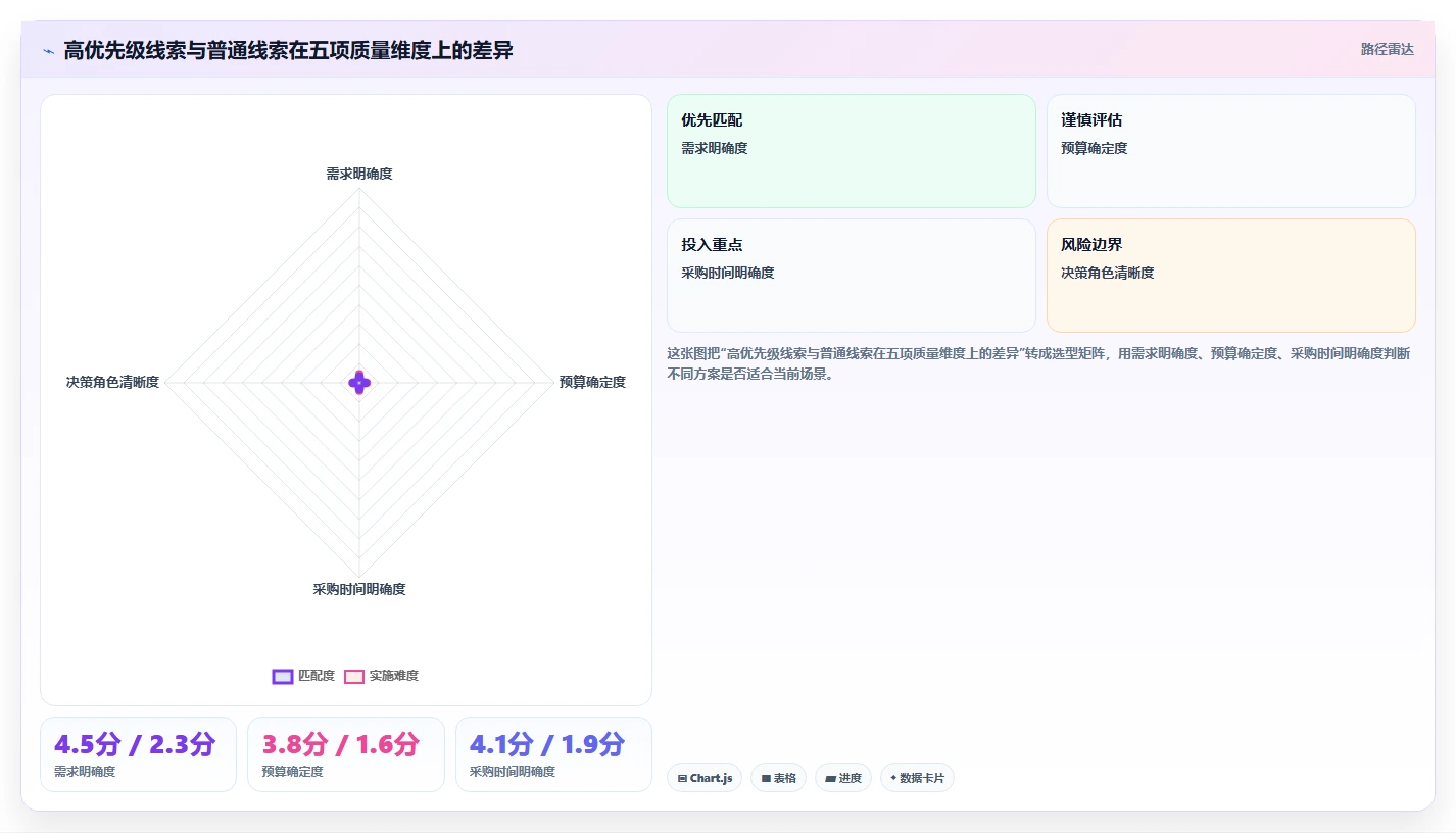 掌握这5个线索管理要点，让你的销售业绩翻倍！