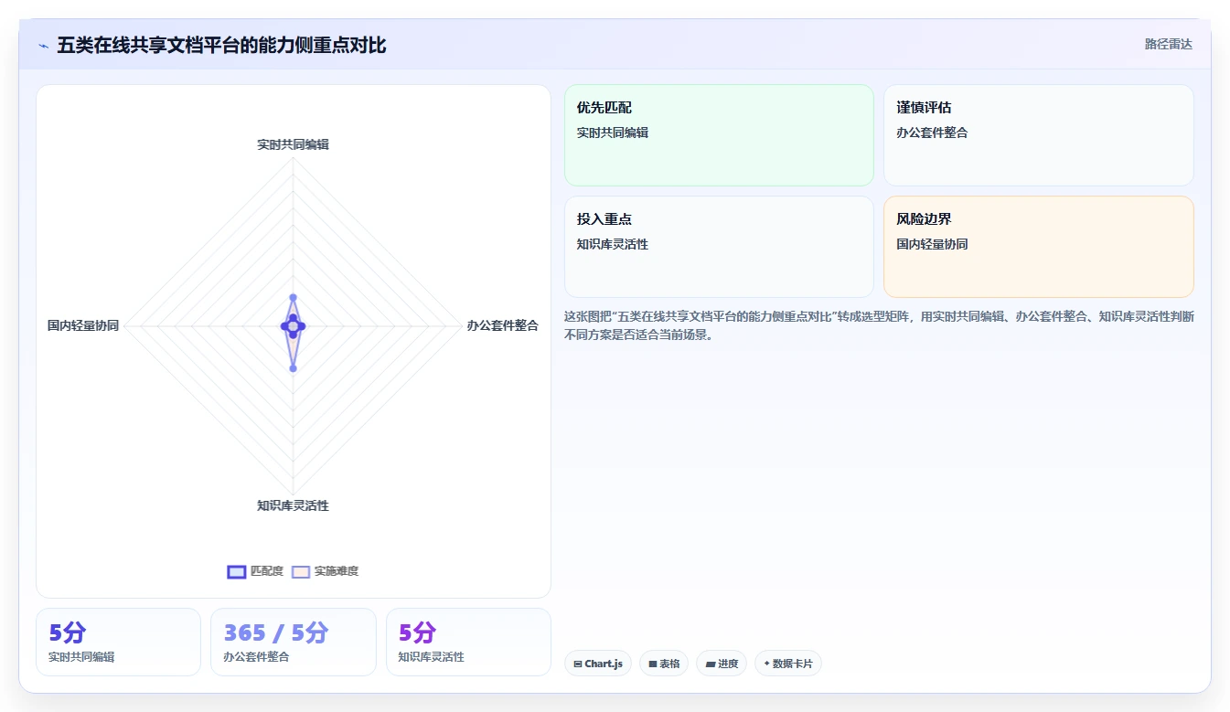远程协作新趋势：2026年值得关注的5款在线共享文档平台