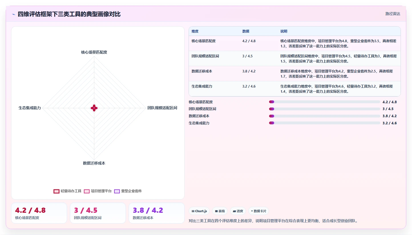 2026 年适合创业团队的 12 款核心工具：功能、局限与选型参考