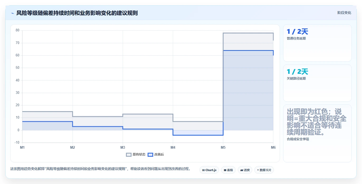 项目治理如何升级？数据驱动决策与风险管理实践指南