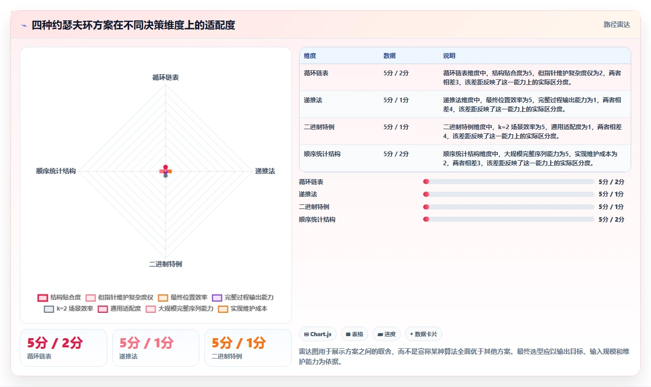 揭秘约瑟夫环测试用例：如何设计高效算法解决古老难题？