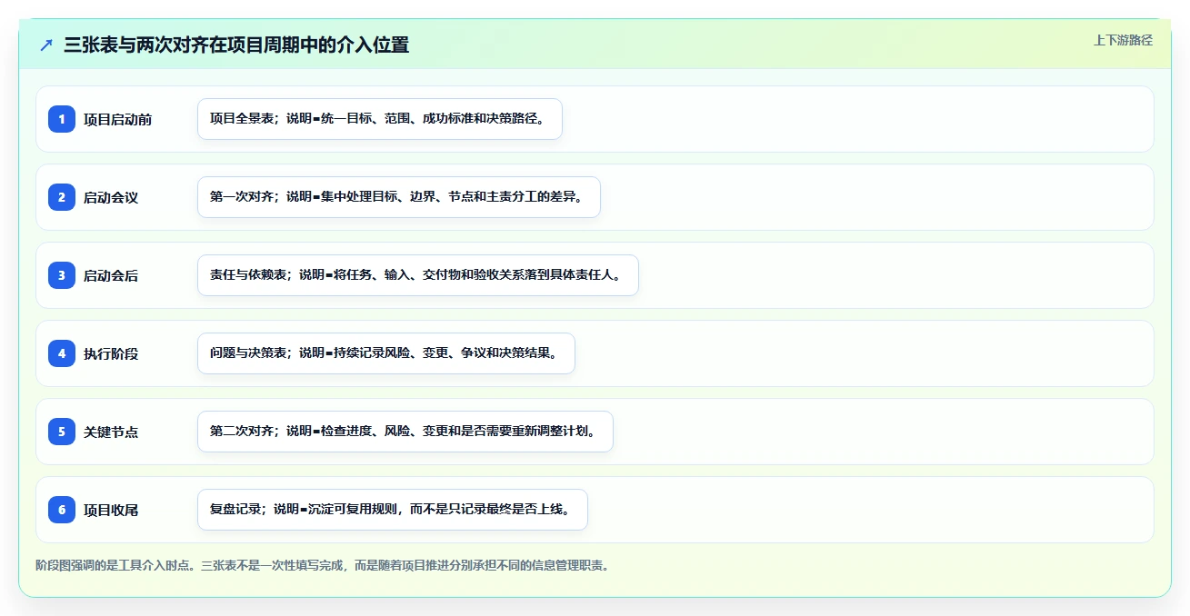 跨部门沟通怎么做？用“3张表+2次对齐”教你推进项目