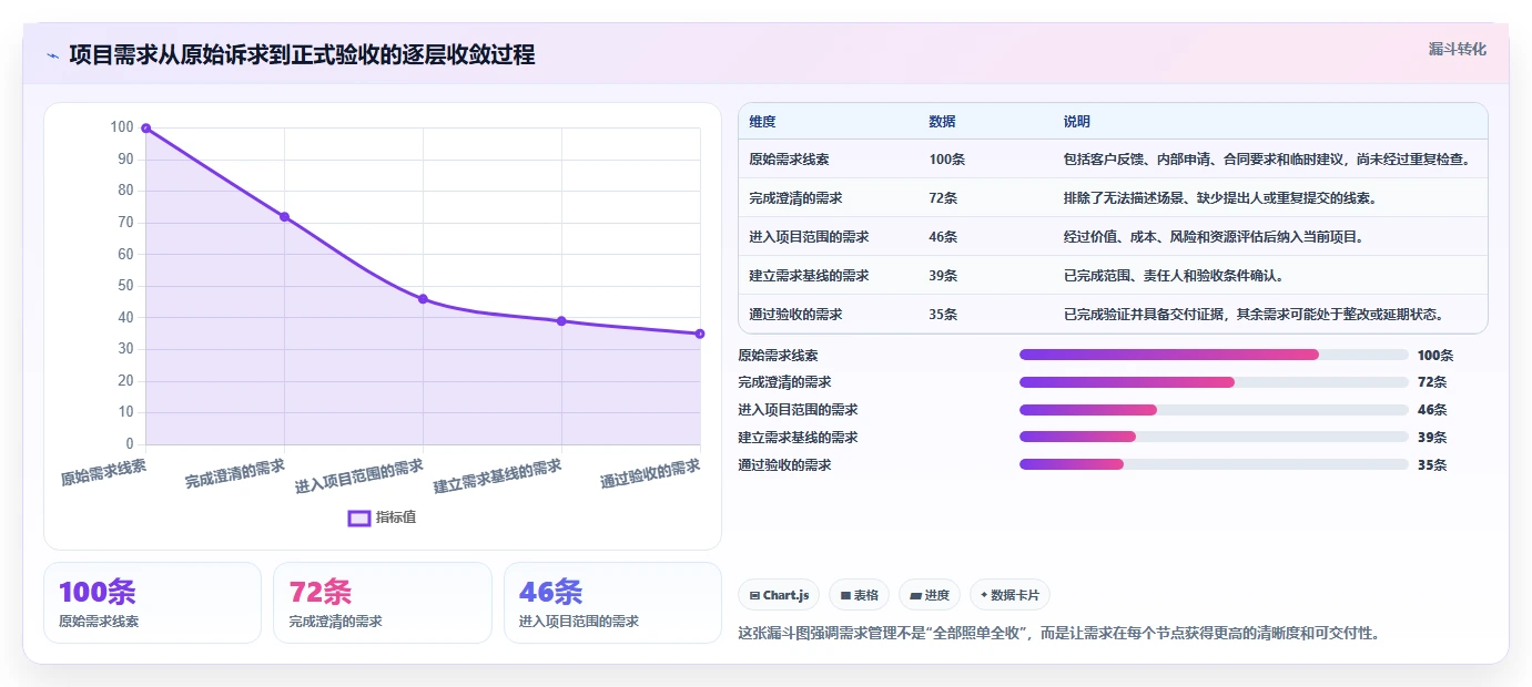 项目需求管理怎么做：从收集到验收的全流程实操指南