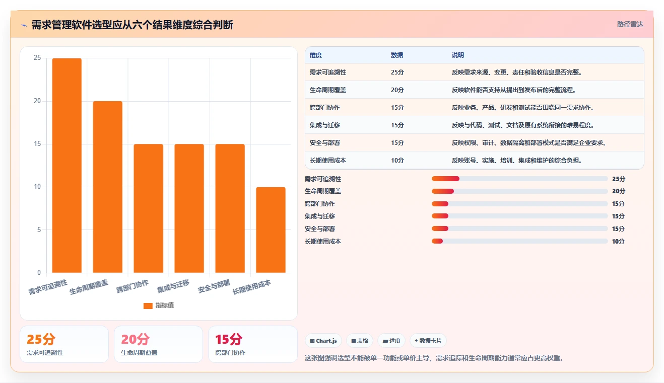 如何选择最佳需求管理软件？5大关键因素助你事半功倍