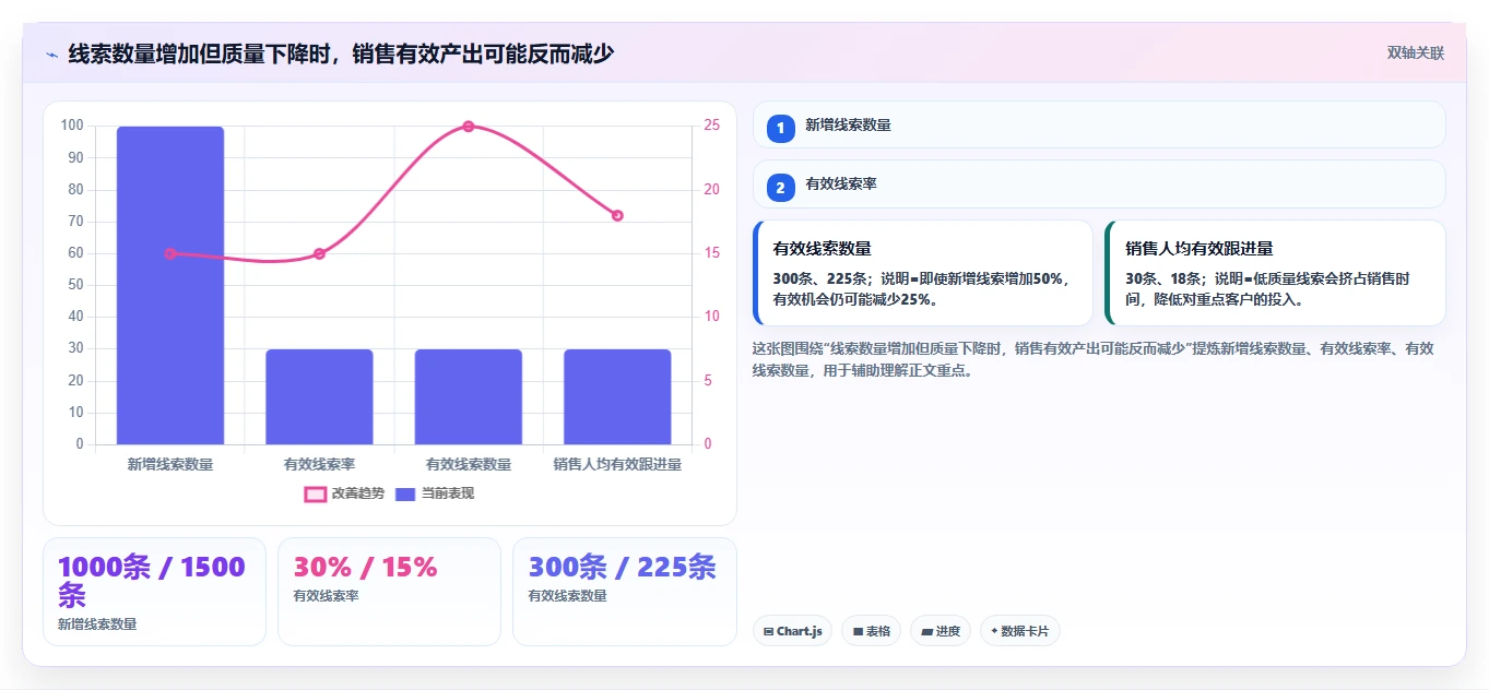 掌握这5个线索管理要点，让你的销售业绩翻倍！