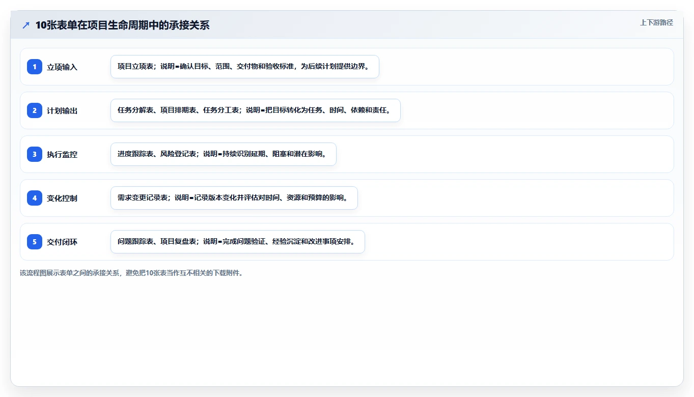 10个高效项目管理表单模板：让你的团队效率翻倍！