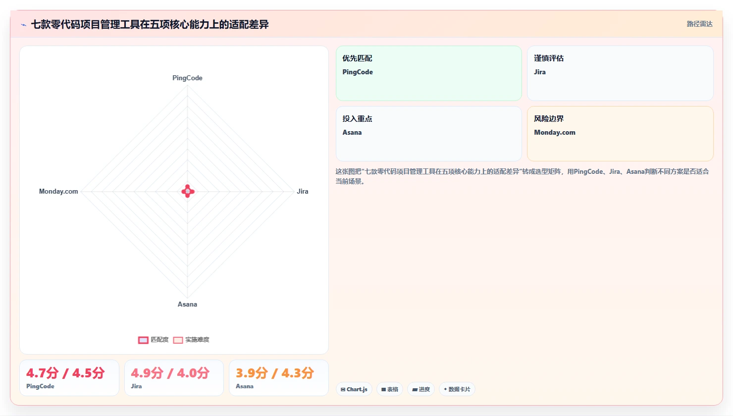 项目经理福音：2026年7款零代码项目管理系统工具深度评测