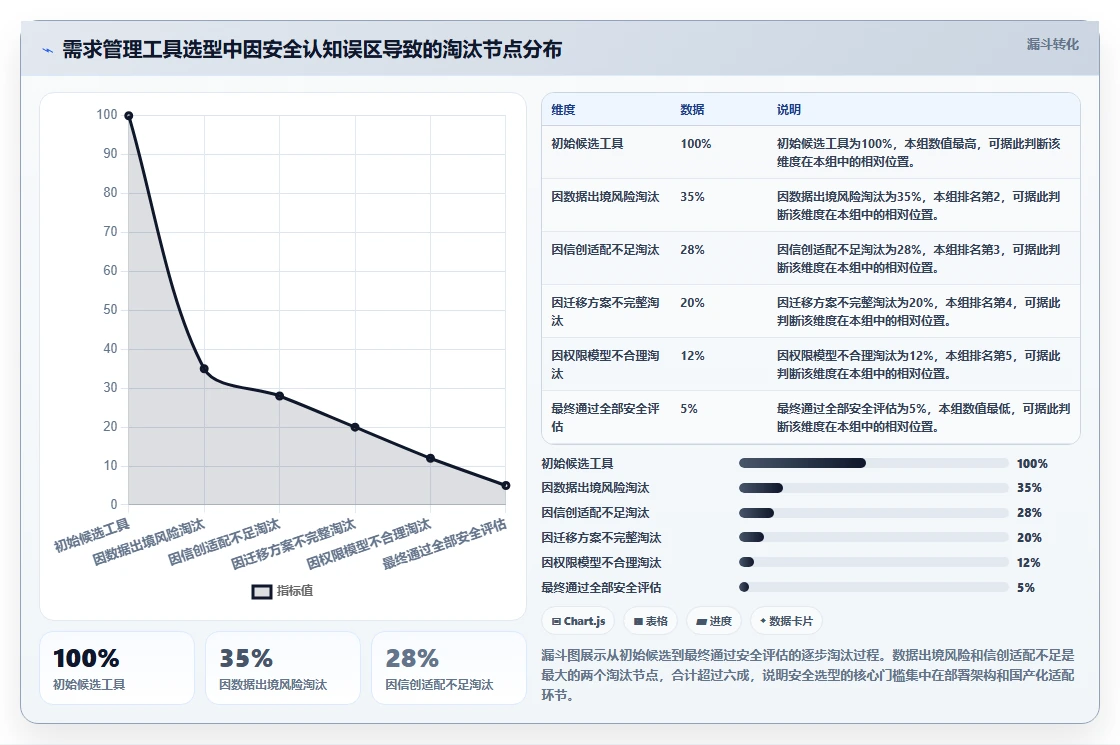 2026年安全的需求管理系统选哪个?企业级高保密工具深度测评